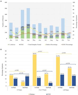 A snap-shot of a diarrheal epidemic in Dhaka due to enterotoxigenic Escherichia coli and Vibrio cholerae O1 in 2022